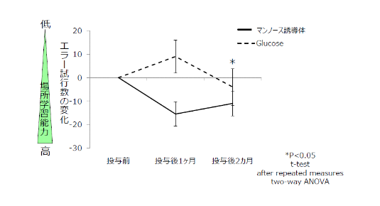 実験②